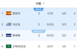 OPTA预测H组晋级概率:西班牙100%,佛得角62.25%,乌拉圭41.2%