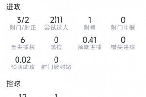 古伊里本场数据:打进反超进球,3射2正,1次关键传球,评分7.3分
