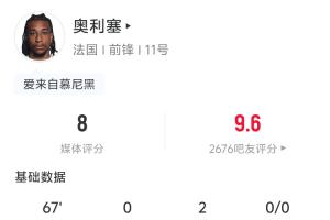 两送助攻!奥利塞全场数据:2助攻 3射门1中框 4尝试过人3次成功