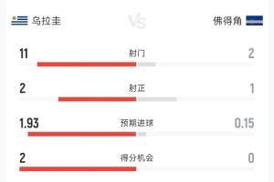 乌拉圭2-1佛得角半场数据:射门11-2 射正2-1 控球率65%-35%