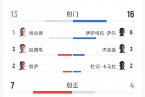 进球大战!挪威3-2塞内加尔全场数据:射门13-16,射正7-4