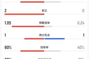 阿根廷vs奥地利半场数据:射门3-2,射正2-0,预期进球1.05-0.24