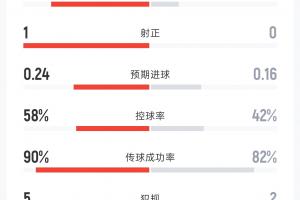 法国1-0伊拉克半场:射门7-2 射正1-0 控球率58%-42% 角球1-1