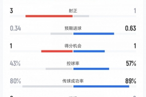 新西兰vs埃及上半场数据:射门7比6、射正3比1、控球率43%比57%
