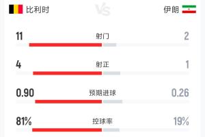 比利时0-0伊朗半场数据:射门11-2 射正4-1 控球率81%-19%