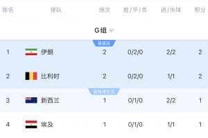 扩军后不慌?比利时两连平晋级概率仍高达89.44%,G组最高