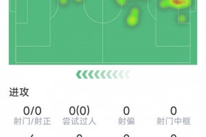 灾难发挥,库利巴利本场数据:1次拦截,1次抢断,评分仅5.1分