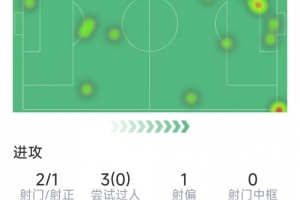 马克西·阿劳霍本场数据:1球1助,2射1正,3关键传球,评分7.9分