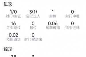 艾特-努里本场数据:6次抢断,13次对抗9次成功,评分7.1分
