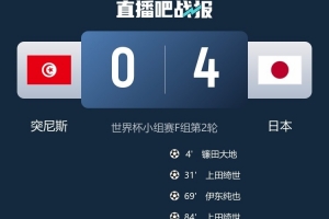日媒:日本4-0大胜突尼斯,日本国内瞬间收视收听率最高达37%