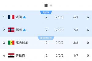 I组成为本届世界杯唯一有2支球队全败小组:塞内加尔+伊拉克