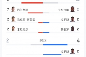 又一冷门!乌拉圭2-2佛得角全场数据:射门17-12,射正2-4