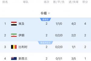 G组积分榜:埃及4分登顶,伊朗、比利时同积2分,新西兰垫底
