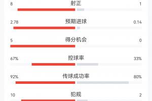 西班牙4-0沙特全场数据:射门22-3,射正8-1 控球率67%-33%