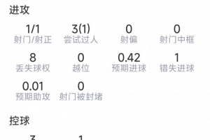 马赫雷斯半场数据:1射1正,3次过人1成功,1次错失良机,2抢断