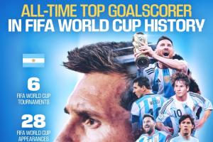梅西独享世界杯历史射手王!FIFA官方贺图:6届世界杯28场17球