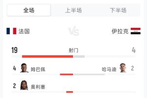 法国3-0伊拉克全场:射门19-4 射正5-1 控球率56%-44% 角球4-2