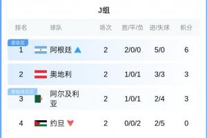 J组积分榜:阿根廷6分锁定头名!奥地利、阿尔及利亚3分 约旦出局