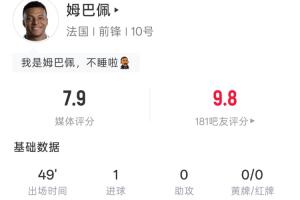 左脚世界波破门!姆巴佩半场:4射1正 预期进球0.11 吧友评分9.8