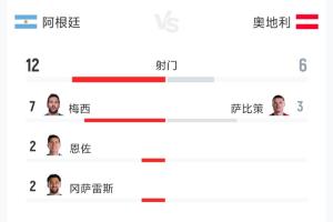 阿根廷2-0奥地利全场数据:射门12-6 射正5-1 预期进球2.65-0.50