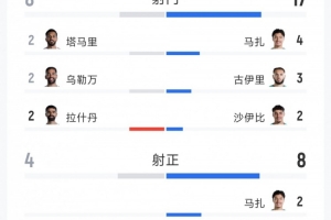 阿尔及利亚2-1约旦全场数据:射门17-8,射正8-4,角球10-1