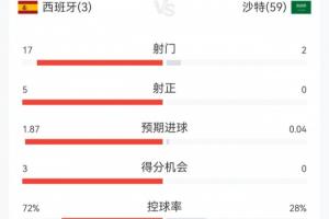 完全一边倒!西班牙3-0沙特半场数据:西班牙17射5正,控球超7成