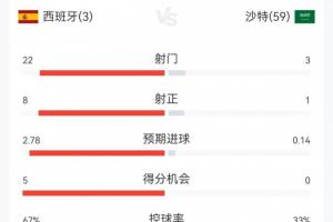 半场就收力!西班牙上半场猛攻17射进3球,下半场仅5射打进1球