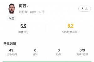 梅西半场数据:触球点全在中场共15次,4次对抗成功,无过人射门