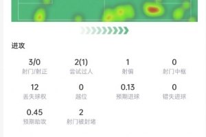 格列兹曼本场数据:3次射门0射正,2次关键传球,获评7.6分