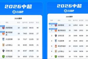 从13→15!蓉城联赛4连平,但与第二重庆铜梁龙的分差还拉大了2分