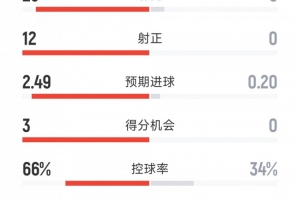 碾压大胜,拜仁5-0博德闪耀全场数据:射门25-3,射正12-0