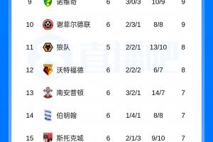 超强火力!西汉姆本轮6-0大胜,7场狂轰20球取四连胜暂登顶英冠!