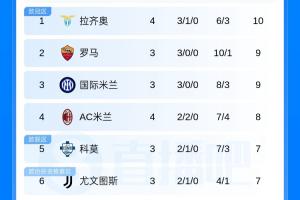 意甲积分榜:拉齐奥3胜1平暂登顶!米兰遭遇两连平暂居第4