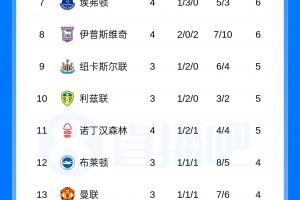 英超积分榜:热刺4轮不胜0进球!两连平获第2分,仅领先降级区1分
