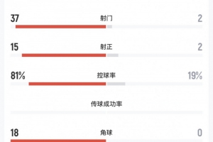 全面占优,中国女足vs中国香港女足数据:射门37-2,控球率八二开