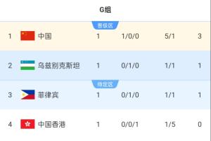 亚运女足积分榜:中国女足3分登顶,菲律宾乌兹别克斯坦战平积1分