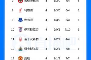 这就是英超!Big6球队仅枪手曼城进前5,利兹联、赫尔城分列三四