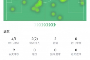 麦卡利斯特数据:传射建功,2次过人全部成功,获评7.9分全场最高
