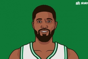 数据媒体:乔治是NBA历史唯一一位生涯场均1.5+断2.5+三分的球员