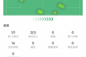 传射建功!加克波数据:1次射门就进球,2次关键传球,获评7.7分
