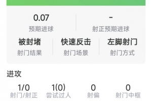 低迷,厄德高本场数据:1射0正,0关键传球,3次对抗0成功