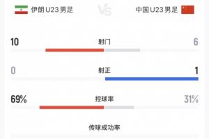 U23国足0-0伊朗全场数据:伊朗全场0射正,国足6射1正+控球率31%