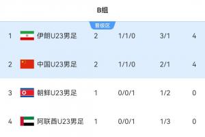 亚运男足B组积分:中国、伊朗同积4分,中国U23净胜球落后位列第2