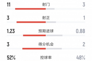 罗马2-0国米半场数据:射门11-3,射正3-1,得分机会3-2