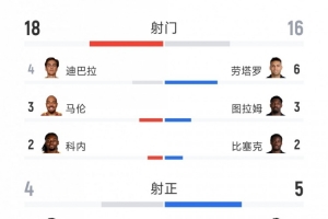 势均力敌!罗马2-2国米全场数据:射门18-16,射正4-5