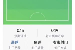 劳塔罗本场数据:梅开二度,6射2正,1次中框,2次错失良机