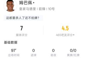 马德里德比姆巴佩全场数据:1射0正,1次越位,预期进球0.02
