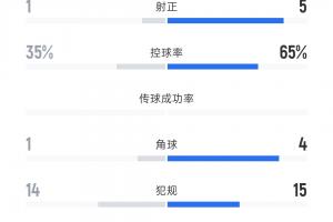 U23国足vs阿联酋全场数据:射门5-10射正1-5 控球率35-65 黄牌4-3