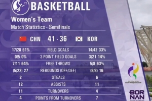 疯狂打铁!韩国女篮上半场三分球21投仅3中