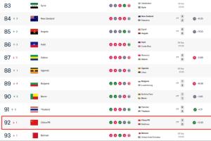 0-3不敌新西兰!赛前90名对87名,国足FIFA实时排名下降2名至92名